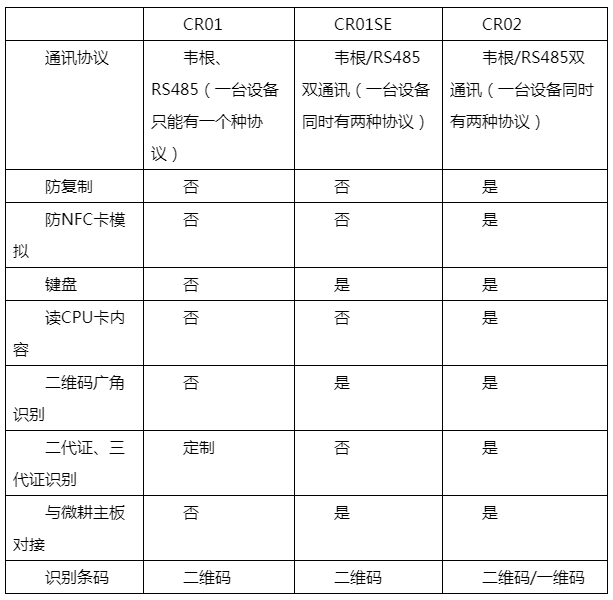 CR01、CR01SE、CR02的區別