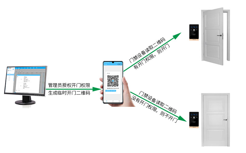 門(mén)禁權限設置，出入更安全
