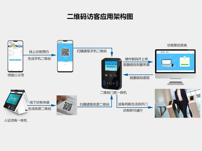塞伯羅斯二維碼門(mén)禁在線(xiàn)訪(fǎng)客系統